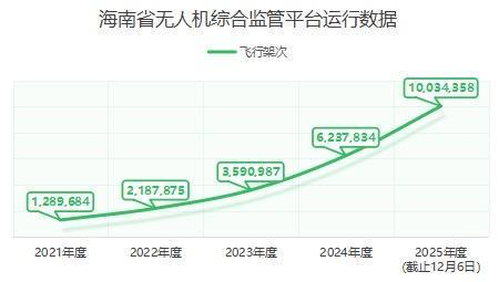 海南无人机年度飞行量首次突破1000万架次 海南无人机年度飞行量首次突破1000万架次