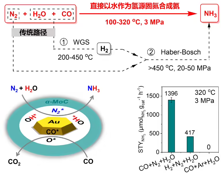 我国科学家实现温和条件下以氮气和水为原料直接合成氨