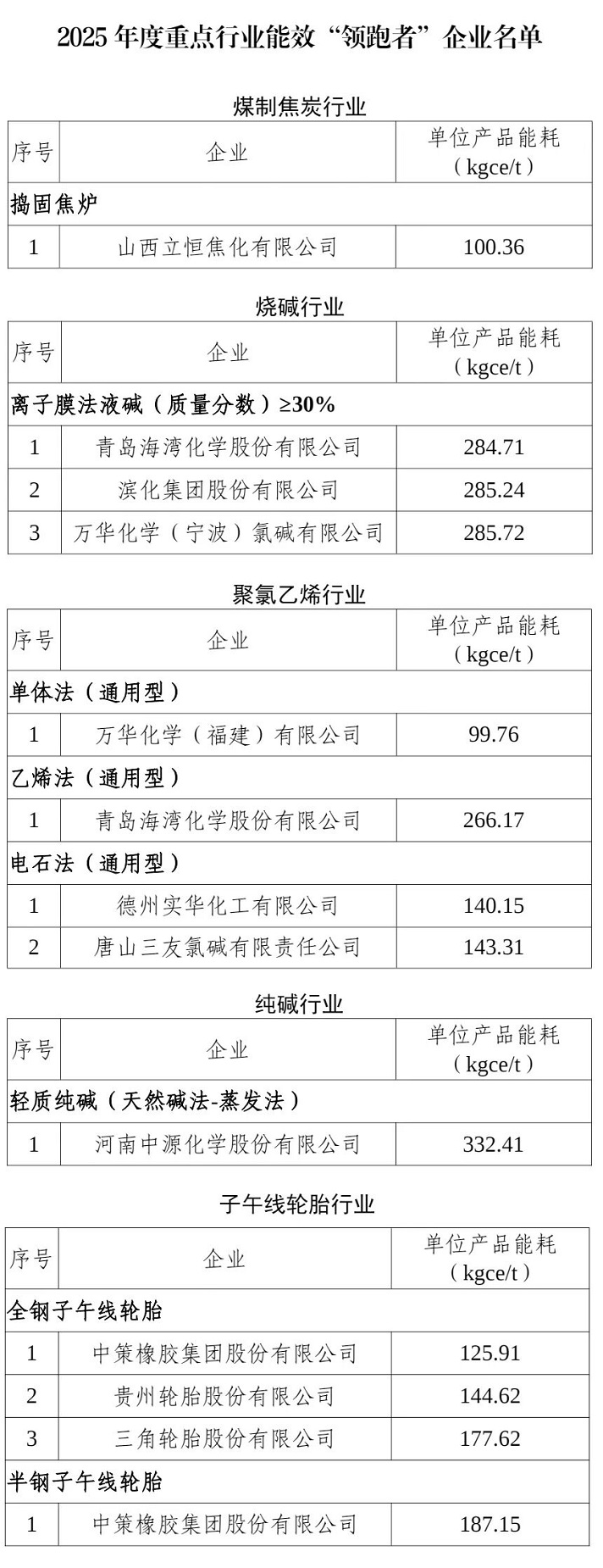 11家化工企业上榜！最新能效“领跑者”名单公布