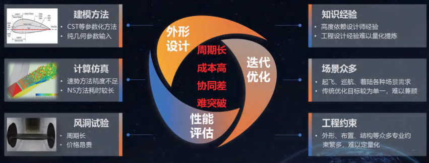 人工智能给民机气动设计带来的新探索