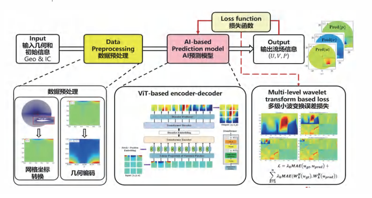 人工智能给民机气动设计带来的新探索
