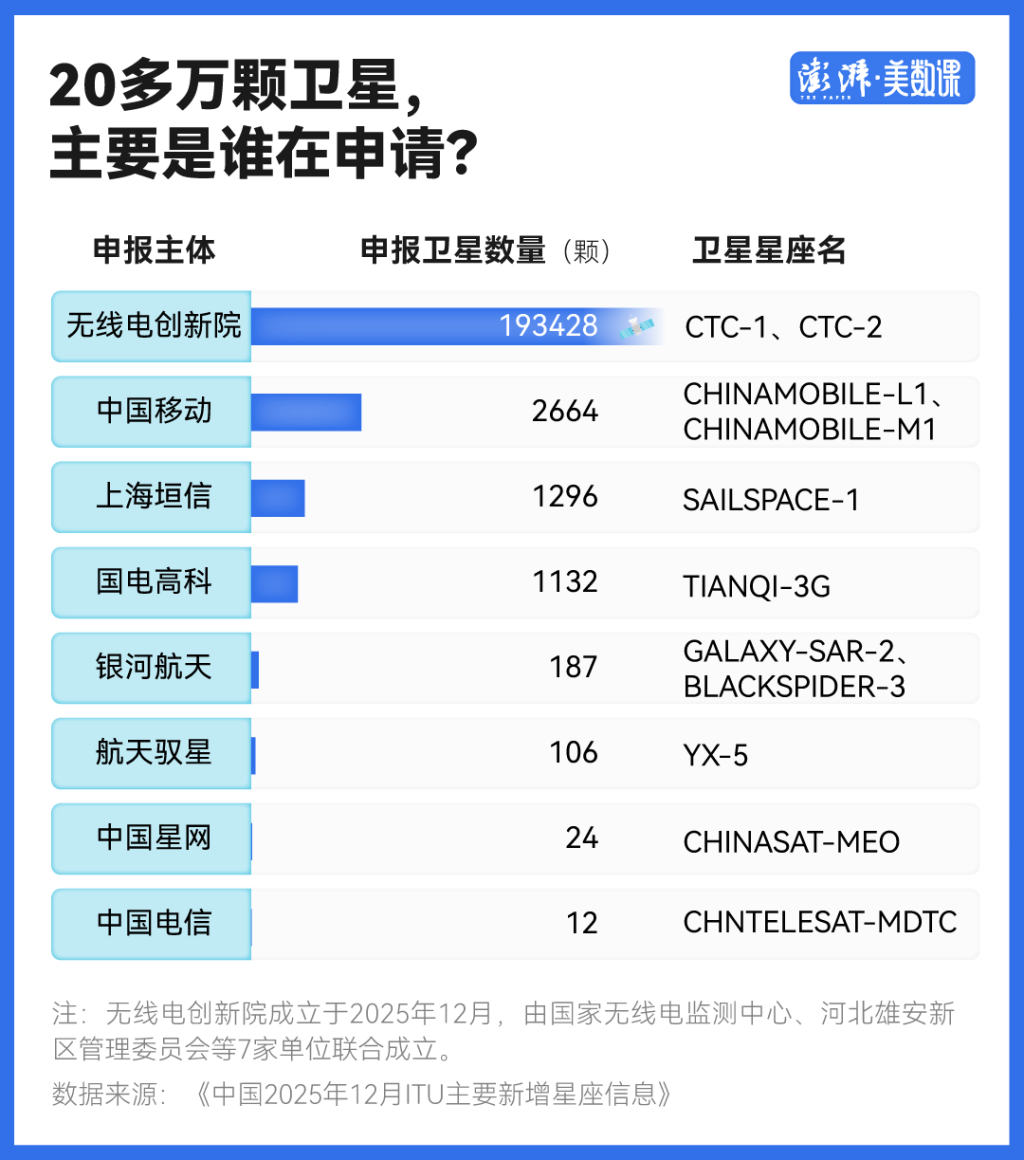 中国一口气申报20万颗卫星,意味着什么? 中国一口气申报20万颗卫星,意味着什么?