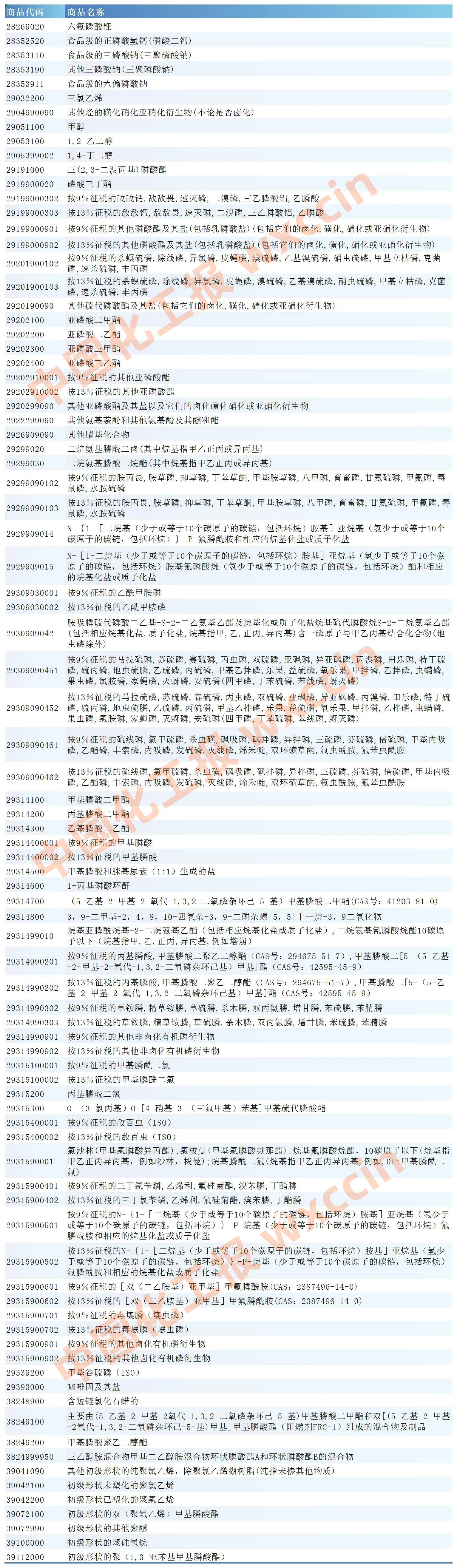 4月1日起，取消甲醇、BDO、PVC等化工产品增值税出口退税（附清单）