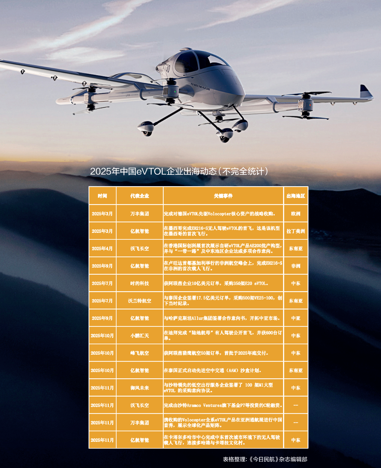 中国eVTOL出海记 中国eVTOL出海记
