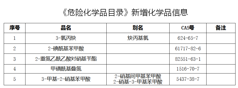 注意!这5种化学品或将纳入《危险化学品目录》 注意!这5种化学品或将纳入《危险化学品目录》