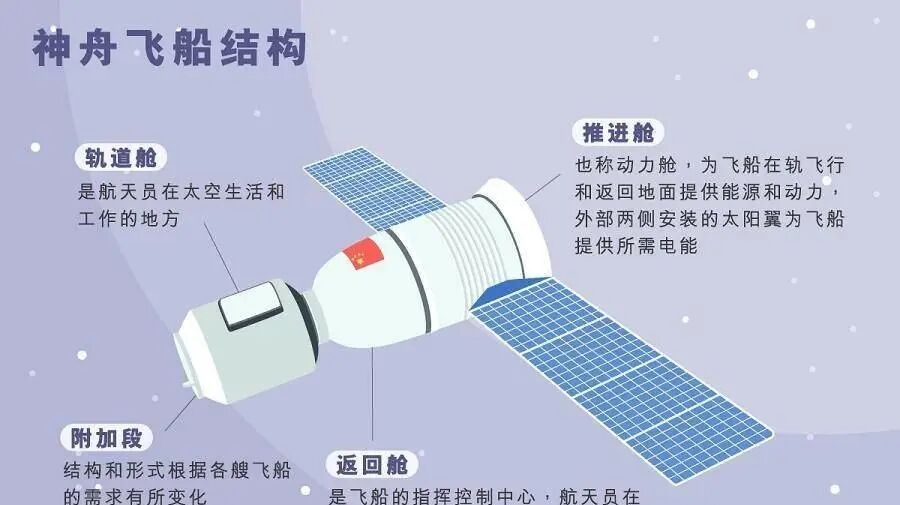 神舟二十三号船箭将发射场待命，3人乘组中：为何1人在轨超1年？