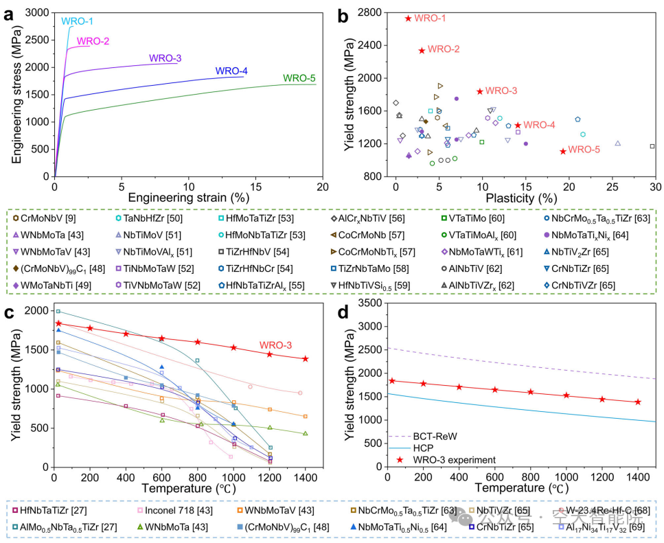 突破1400℃高温极限！科学家用3D打印高通量发现超高温合金