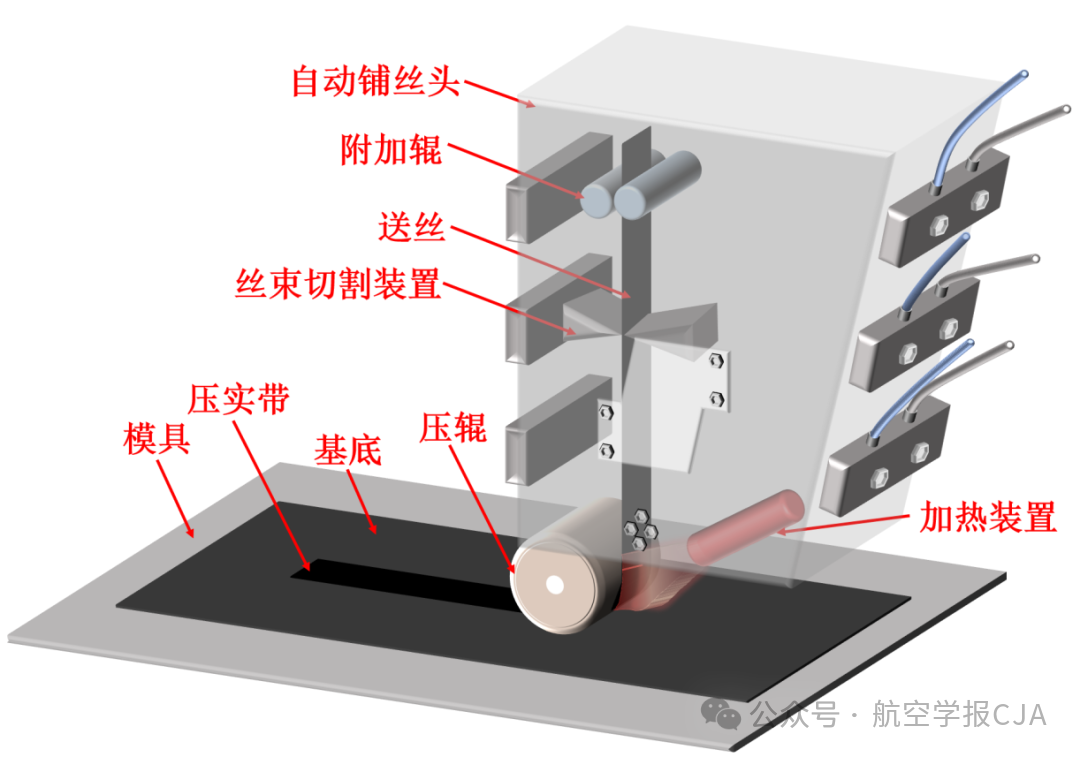 自动铺丝缺陷检测、表征与工艺优化研究进展 | 航空学报CJA 自动铺丝缺陷检测、表征与工艺优化研究进展 | 航空学报CJA