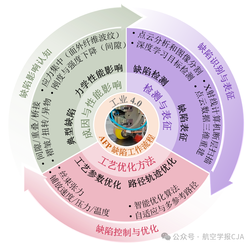 自动铺丝缺陷检测、表征与工艺优化研究进展 | 航空学报CJA 自动铺丝缺陷检测、表征与工艺优化研究进展 | 航空学报CJA