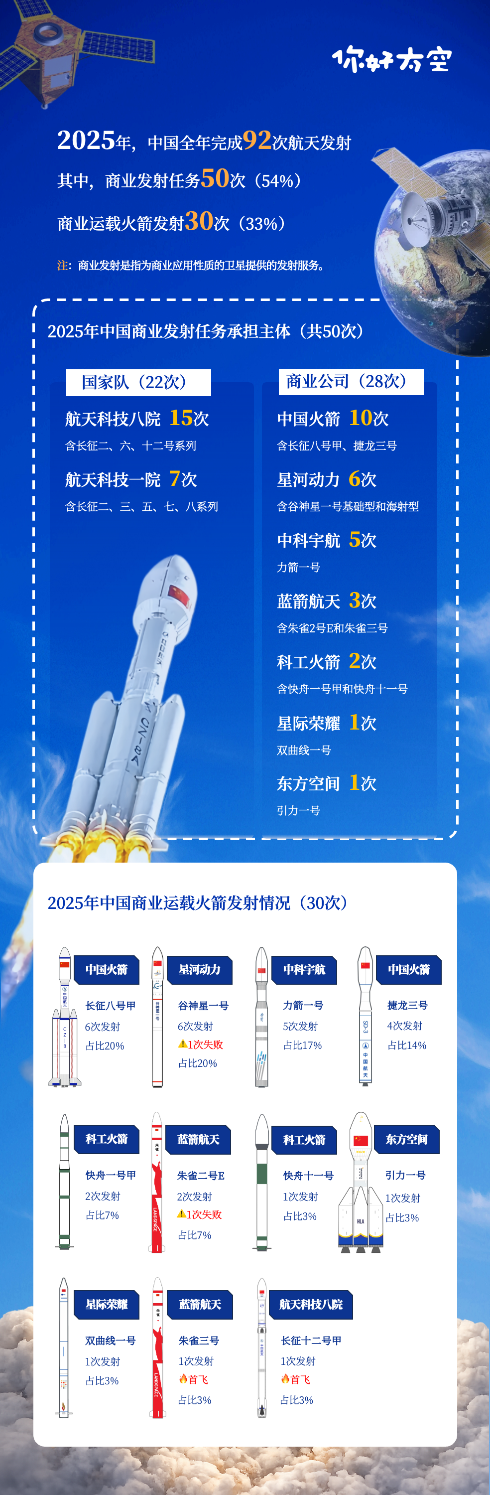 2025中国商业航天总结：商业发射占比过半，星座成主线，资本继续押注“硬能力”