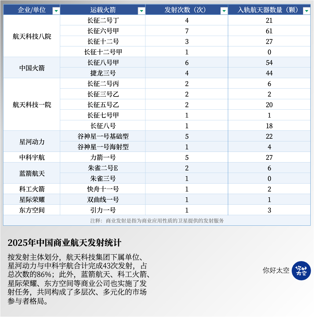 2025中国商业航天总结：商业发射占比过半，星座成主线，资本继续押注“硬能力”