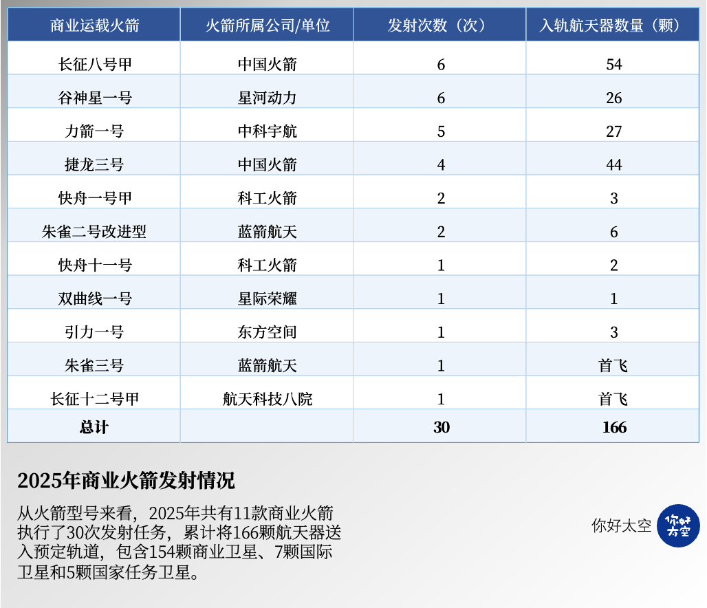 2025中国商业航天总结：商业发射占比过半，星座成主线，资本继续押注“硬能力”