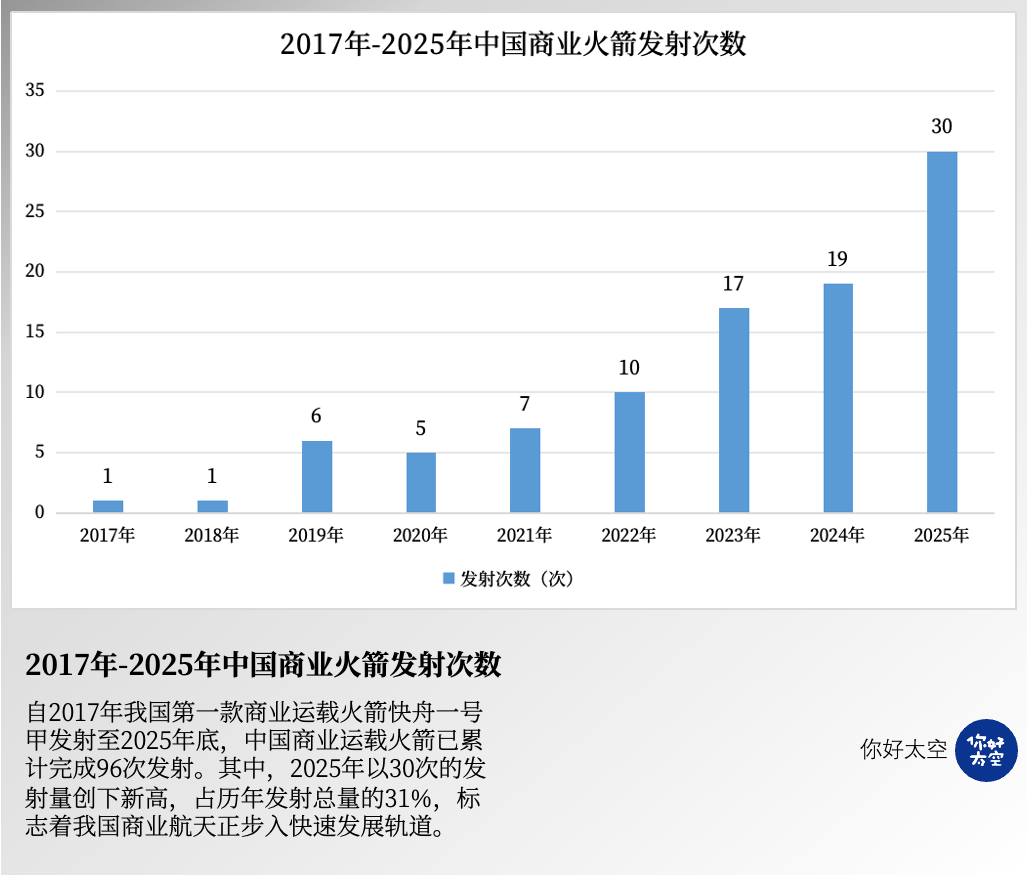 2025中国商业航天总结：商业发射占比过半，星座成主线，资本继续押注“硬能力”