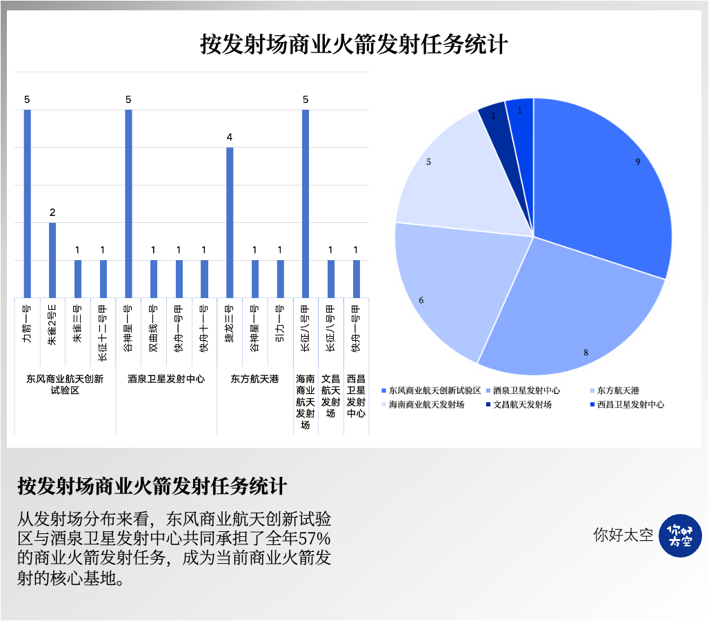 2025中国商业航天总结：商业发射占比过半，星座成主线，资本继续押注“硬能力”