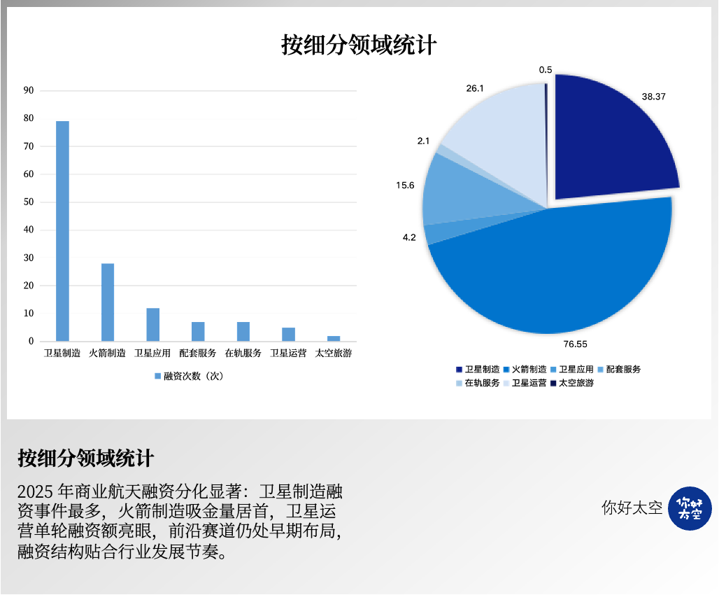2025中国商业航天总结：商业发射占比过半，星座成主线，资本继续押注“硬能力”