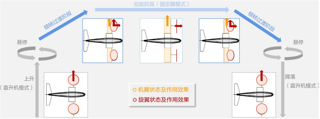 【航化说】盘点各种eVTOL设计的优缺点,谁能C位出道? 【航化说】盘点各种eVTOL设计的优缺点,谁能C位出道?