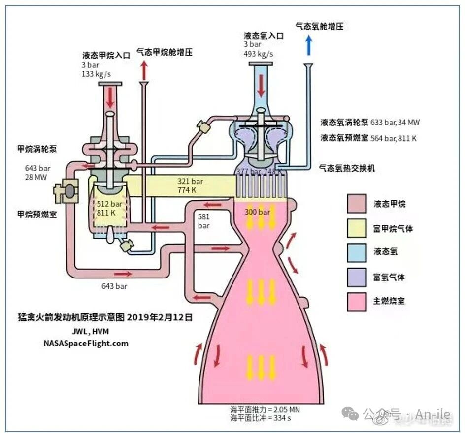 国内5款全流量分级燃烧液氧甲烷发动机进展 国内5款全流量分级燃烧液氧甲烷发动机进展