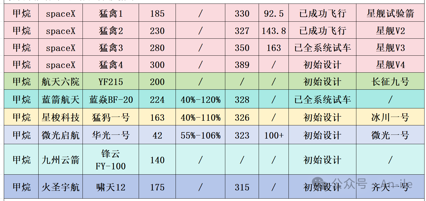 国内5款全流量分级燃烧液氧甲烷发动机进展 国内5款全流量分级燃烧液氧甲烷发动机进展