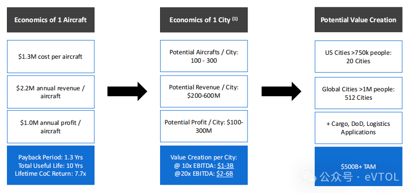 出租车8年报废,eVTOL呢? 出租车8年报废,eVTOL呢?