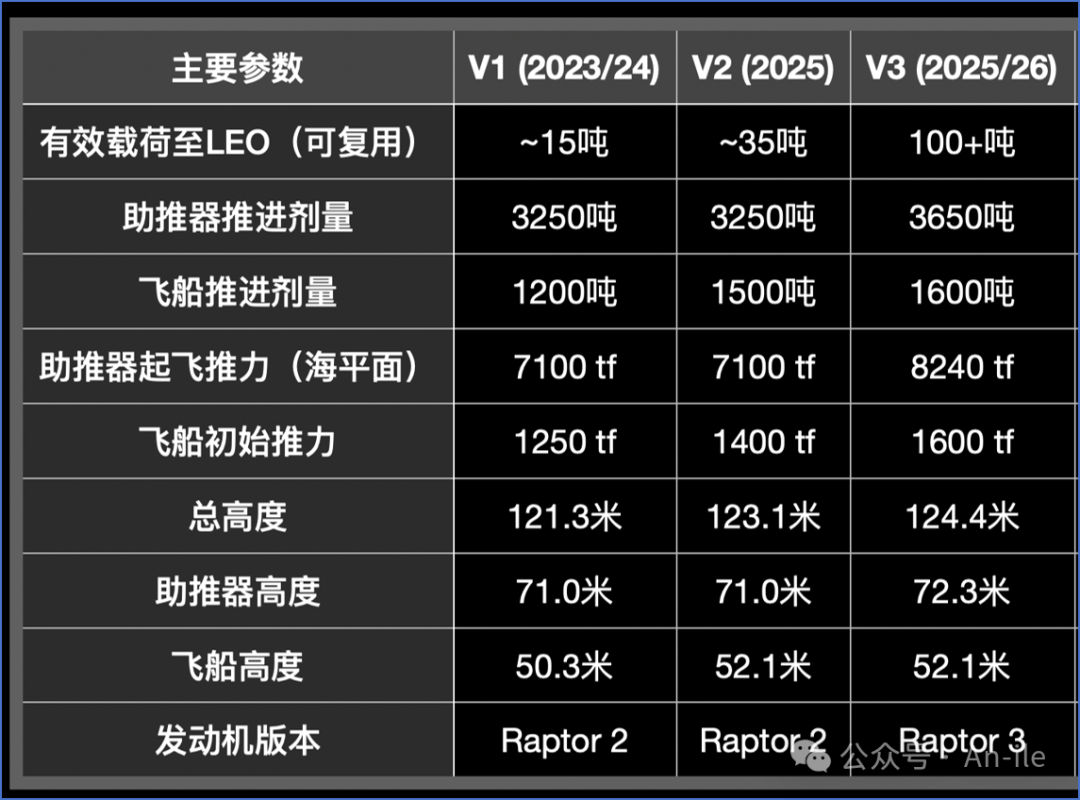 星舰V3：B19低温试验圆满成功，3月进行第12次飞行测试