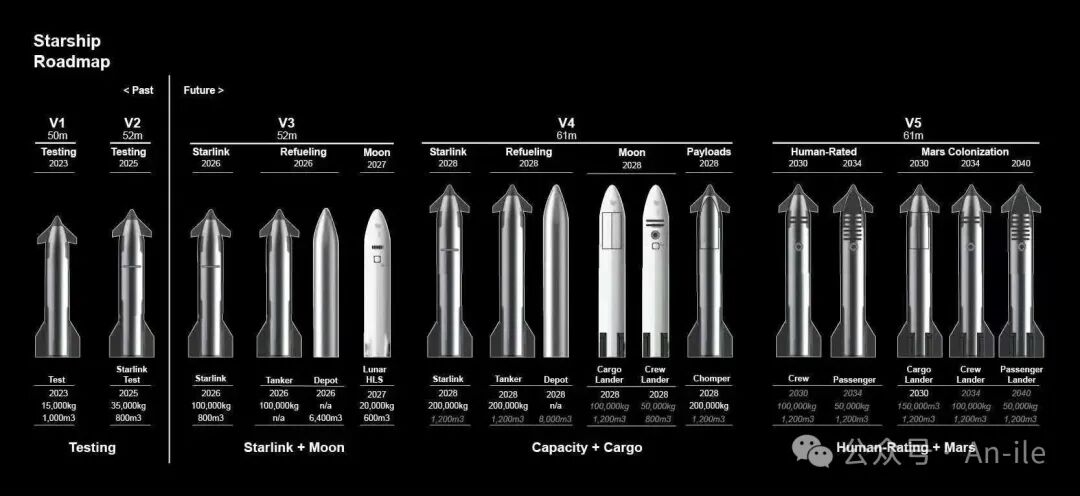 星舰V3：B19低温试验圆满成功，3月进行第12次飞行测试