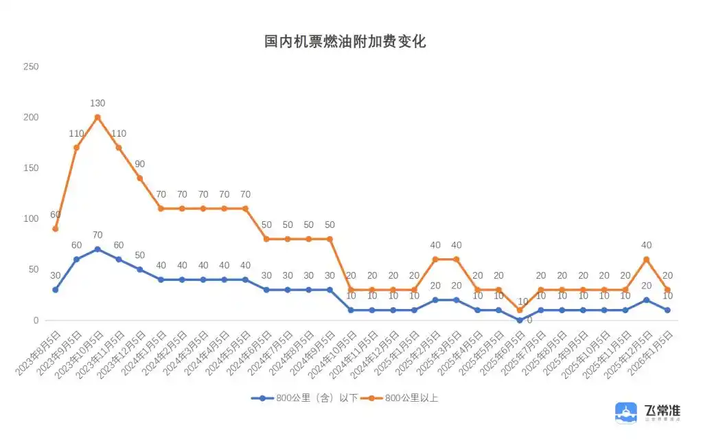 国内航线燃油附加费4月5日起上调，800公里以上由20元涨至120元
