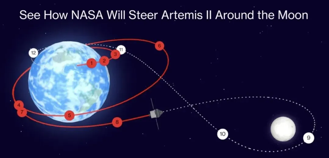 【航化说】NASA绕月飞船10天飞111万公里，新一轮“星球大战”将开启？